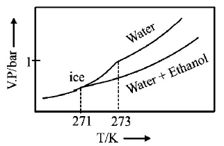 Solutions mcq option image