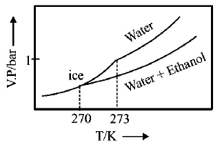 Solutions mcq option image