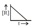 Chemical Kinetics mcq option image