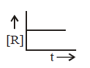 Chemical Kinetics mcq option image