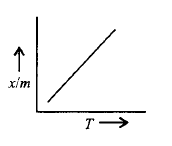Surface Chemistry mcq option image