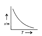 Surface Chemistry mcq option image