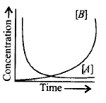 Chemical Kinetics mcq option image