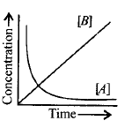 Chemical Kinetics mcq option image