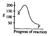 Chemical Kinetics mcq option image
