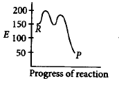 Chemical Kinetics mcq option image