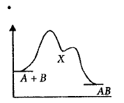 Chemical Kinetics mcq option image