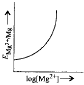 Electrochemistry mcq option image