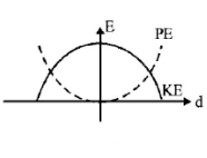 Simple Harmonic Motion (SHM) mcq option image