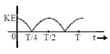 Simple Harmonic Motion (SHM) mcq option image
