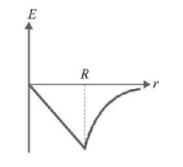 Gravitation mcq option image