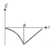Gravitation mcq option image