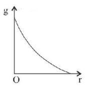 Gravitation mcq option image