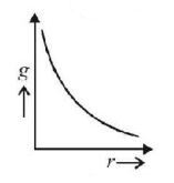 Gravitation mcq option image
