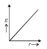 Gravitation mcq option image