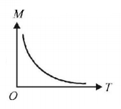 Magnetic Materials mcq option image