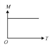 Magnetic Materials mcq option image