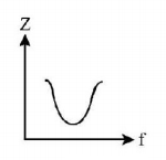 Alternating Current mcq option image