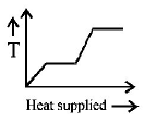 Calorimetry mcq option image