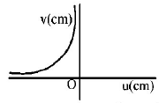 Ray Optics mcq option image