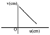 Ray Optics mcq option image