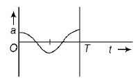 Simple Harmonic Motion (SHM) mcq option image