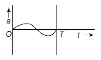 Simple Harmonic Motion (SHM) mcq option image