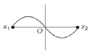 Simple Harmonic Motion (SHM) mcq option image