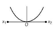 Simple Harmonic Motion (SHM) mcq option image