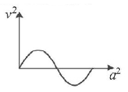Simple Harmonic Motion (SHM) mcq option image