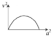 Simple Harmonic Motion (SHM) mcq option image