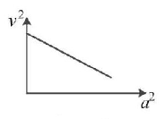 Simple Harmonic Motion (SHM) mcq option image