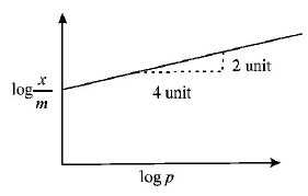 Surface Chemistry mcq question image