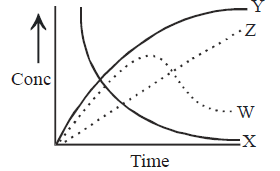 Chemical Kinetics mcq question image