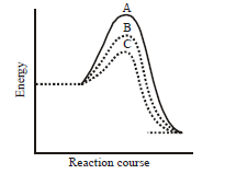 Chemical Kinetics mcq question image