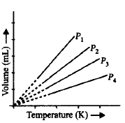 States of Matter Solid, Liquid and Gas mcq question image