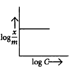 Surface Chemistry mcq question image