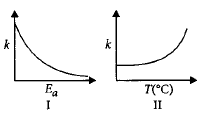 Chemical Kinetics mcq question image