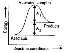 Chemical Kinetics mcq question image