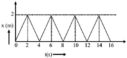 Impulse mcq question image