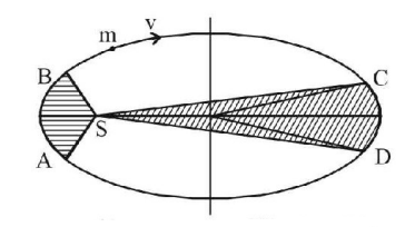 Gravitation mcq question image