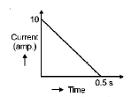 Electromagnetic Induction mcq question image