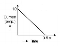 Electromagnetic Induction mcq question image