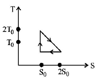 Thermodynamics mcq question image