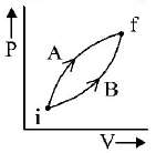 Thermodynamics mcq question image