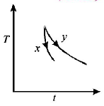 Calorimetry mcq question image