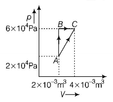 Thermodynamics mcq question image