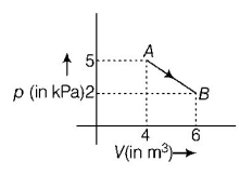 Thermodynamics mcq question image