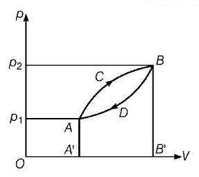 Thermodynamics mcq question image