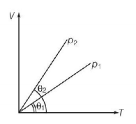 Kinetic Theory of Gases mcq question image